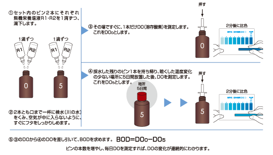 測り方