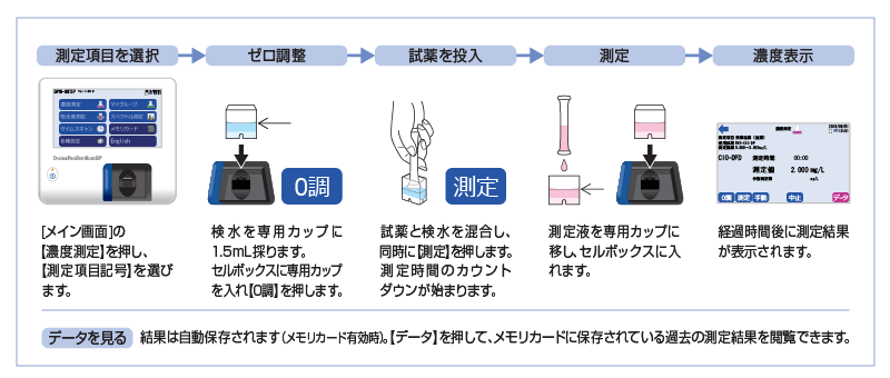 溶存酸素(ＤＯ)計の測り方