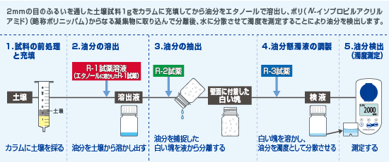 土壌油分検出セット測り方