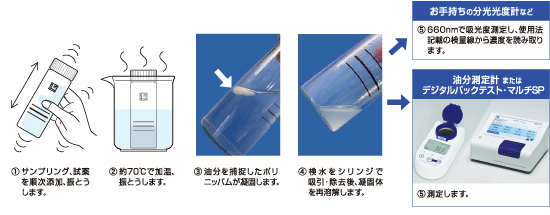 油分測定試薬セット測り方の概要