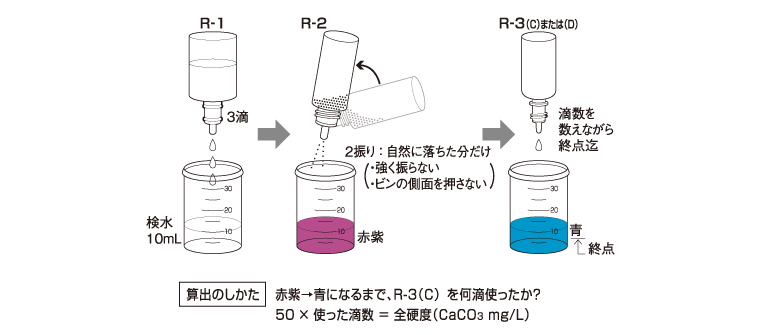 ドロップテストの測り方